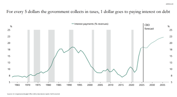 For every 5 dollars the government collects in taxes, 1 dollar goes to paying interest on debt — Interest payments as percentage of revenues from 1965 to 2035 forecast